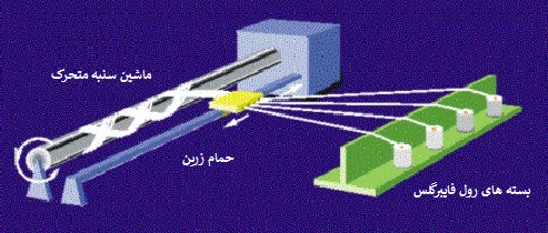 فرایند HFW 1 فرایند HFW
