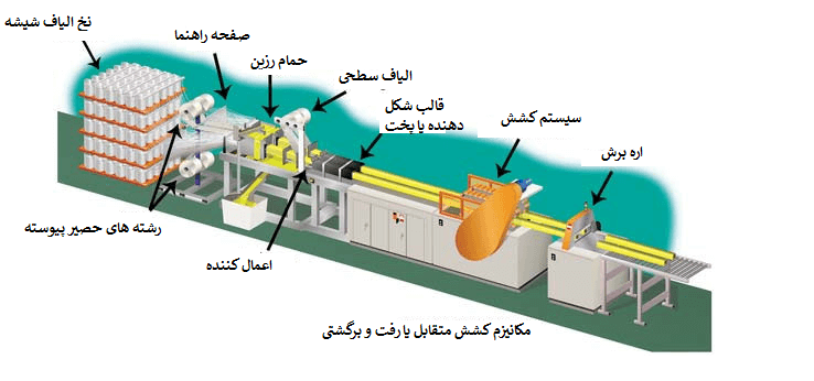 فرایند پالتروژن 1 فرایند پالتروژن