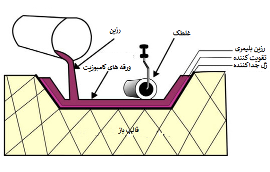 فرایند لایهگذاری دستی 1 فرایند لایهگذاری دستی