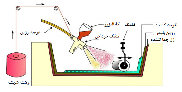 فرایند لایهگذاری اسپری 1 فرایند لایهگذاری اسپری